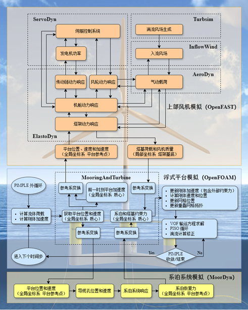 多物理场多体动力学分析模型