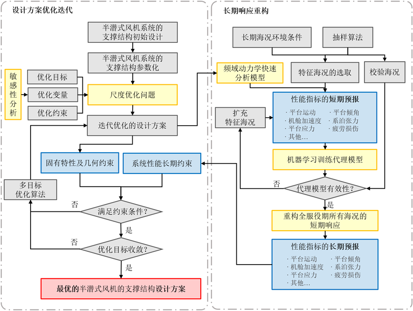浮式风机基础的主尺寸优化